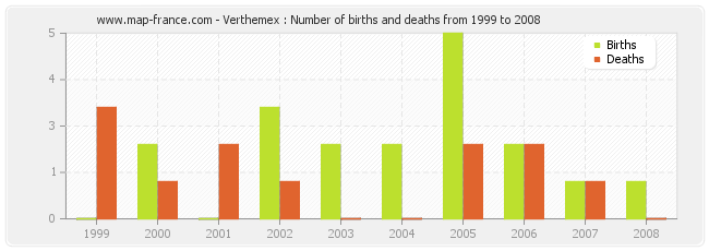 Verthemex : Number of births and deaths from 1999 to 2008