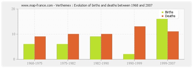 Verthemex : Evolution of births and deaths between 1968 and 2007