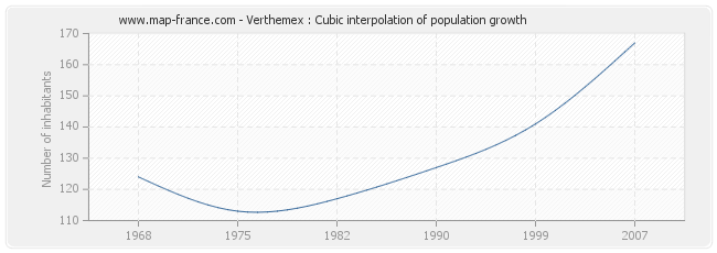 Verthemex : Cubic interpolation of population growth