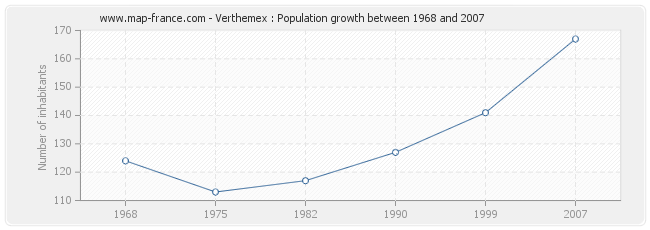 Population Verthemex