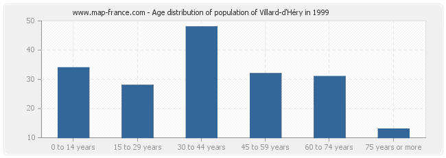 Age distribution of population of Villard-d'Héry in 1999