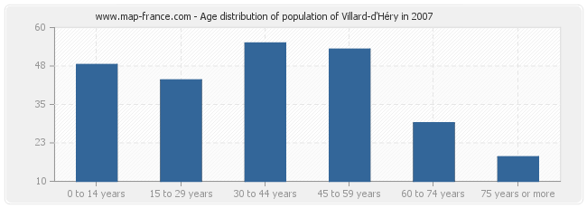 Age distribution of population of Villard-d'Héry in 2007