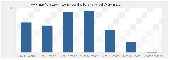 Women age distribution of Villard-d'Héry in 2007