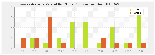 Villard-d'Héry : Number of births and deaths from 1999 to 2008