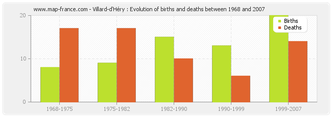 Villard-d'Héry : Evolution of births and deaths between 1968 and 2007