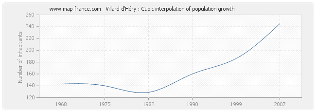 Villard-d'Héry : Cubic interpolation of population growth