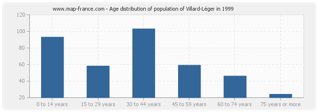 Age distribution of population of Villard-Léger in 1999