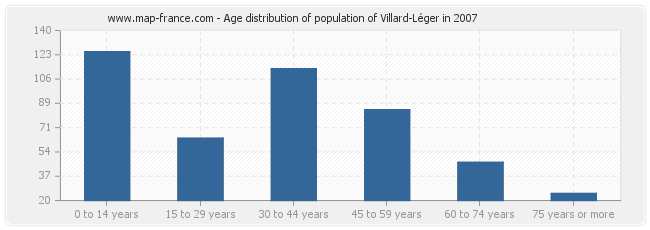 Age distribution of population of Villard-Léger in 2007