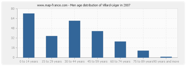 Men age distribution of Villard-Léger in 2007