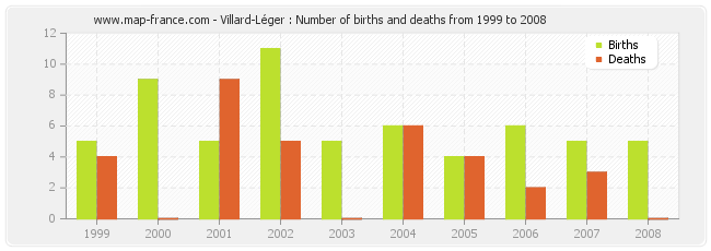 Villard-Léger : Number of births and deaths from 1999 to 2008