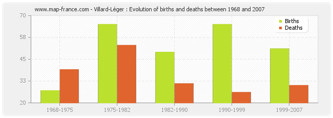 Villard-Léger : Evolution of births and deaths between 1968 and 2007