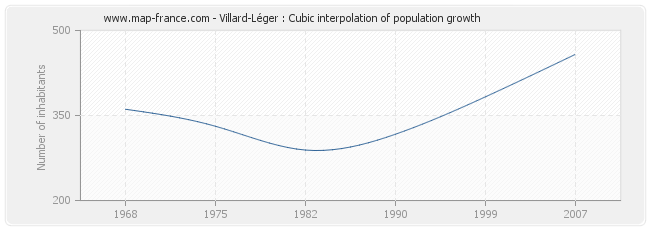 Villard-Léger : Cubic interpolation of population growth