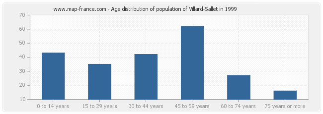 Age distribution of population of Villard-Sallet in 1999