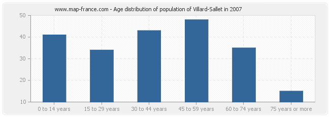 Age distribution of population of Villard-Sallet in 2007