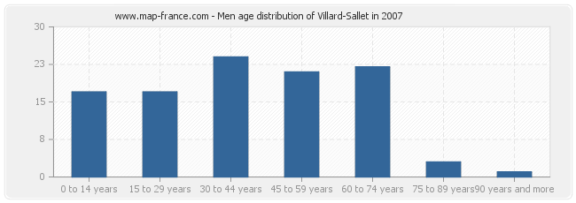 Men age distribution of Villard-Sallet in 2007