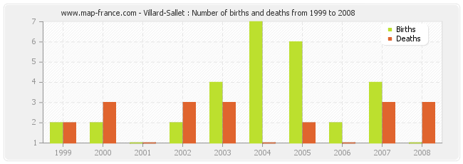 Villard-Sallet : Number of births and deaths from 1999 to 2008