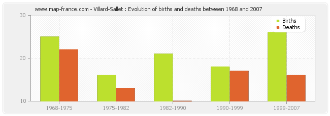 Villard-Sallet : Evolution of births and deaths between 1968 and 2007