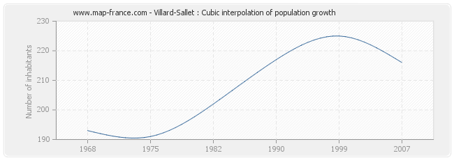 Villard-Sallet : Cubic interpolation of population growth
