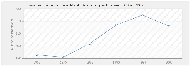 Population Villard-Sallet