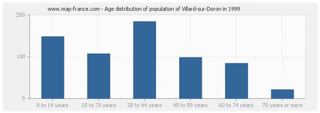 Age distribution of population of Villard-sur-Doron in 1999