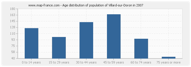 Age distribution of population of Villard-sur-Doron in 2007