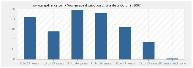 Women age distribution of Villard-sur-Doron in 2007