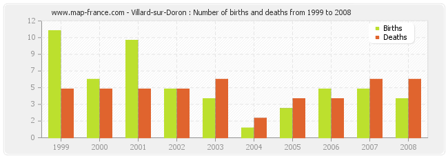 Villard-sur-Doron : Number of births and deaths from 1999 to 2008