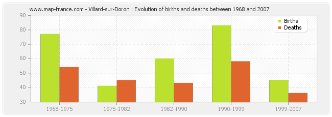 Villard-sur-Doron : Evolution of births and deaths between 1968 and 2007