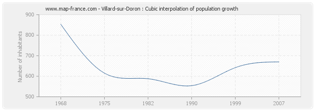Villard-sur-Doron : Cubic interpolation of population growth