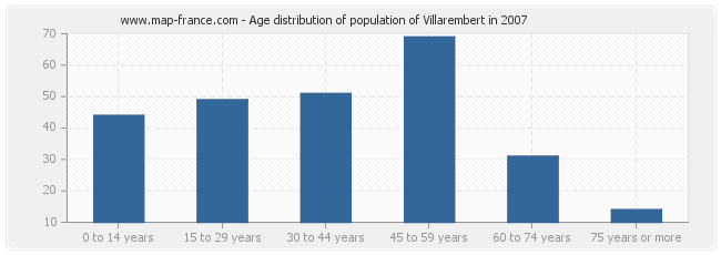 Age distribution of population of Villarembert in 2007