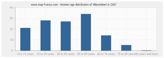 Women age distribution of Villarembert in 2007