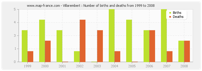 Villarembert : Number of births and deaths from 1999 to 2008