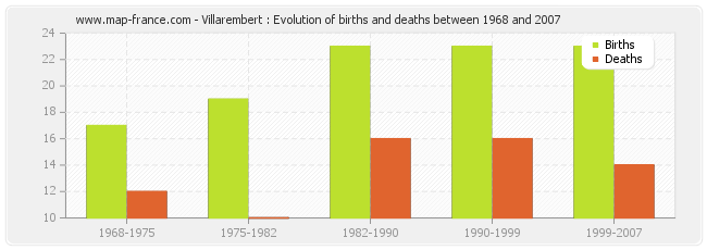 Villarembert : Evolution of births and deaths between 1968 and 2007