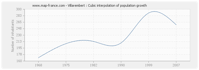 Villarembert : Cubic interpolation of population growth