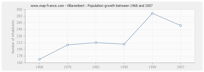 Population Villarembert