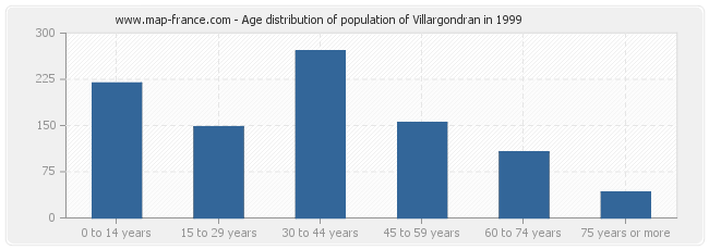Age distribution of population of Villargondran in 1999