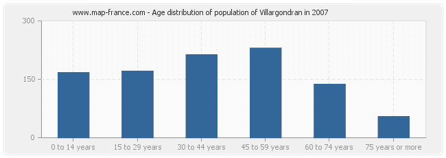 Age distribution of population of Villargondran in 2007