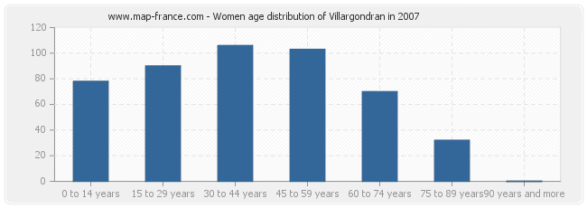 Women age distribution of Villargondran in 2007