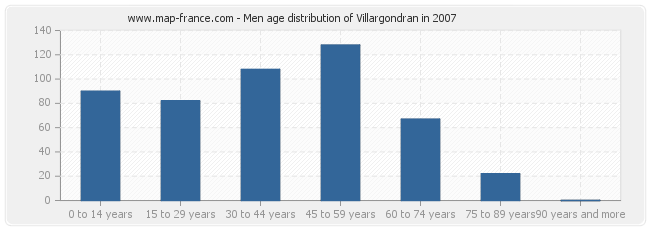 Men age distribution of Villargondran in 2007