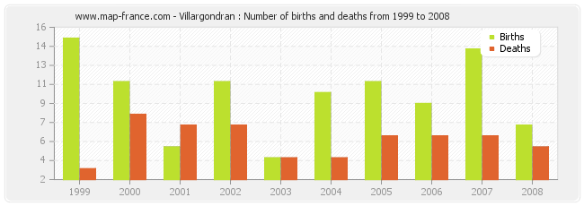 Villargondran : Number of births and deaths from 1999 to 2008
