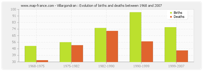 Villargondran : Evolution of births and deaths between 1968 and 2007