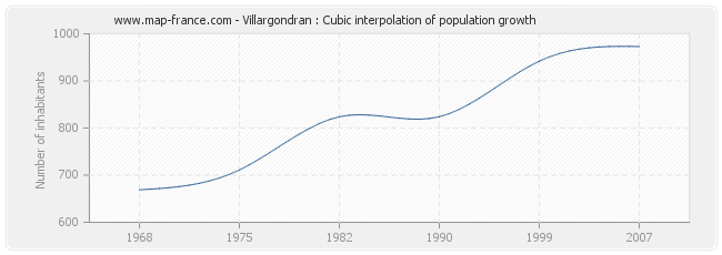 Villargondran : Cubic interpolation of population growth