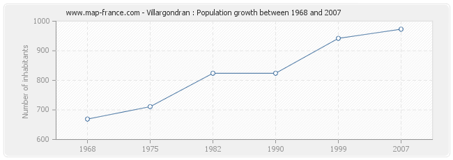 Population Villargondran