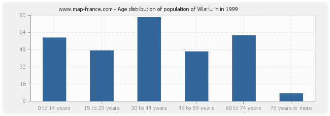 Age distribution of population of Villarlurin in 1999