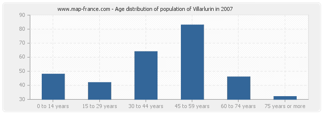 Age distribution of population of Villarlurin in 2007
