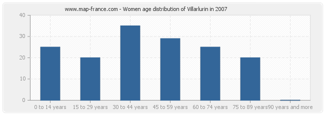 Women age distribution of Villarlurin in 2007