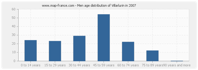 Men age distribution of Villarlurin in 2007