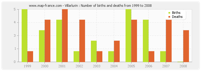 Villarlurin : Number of births and deaths from 1999 to 2008