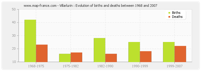 Villarlurin : Evolution of births and deaths between 1968 and 2007