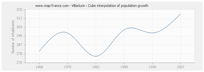 Villarlurin : Cubic interpolation of population growth